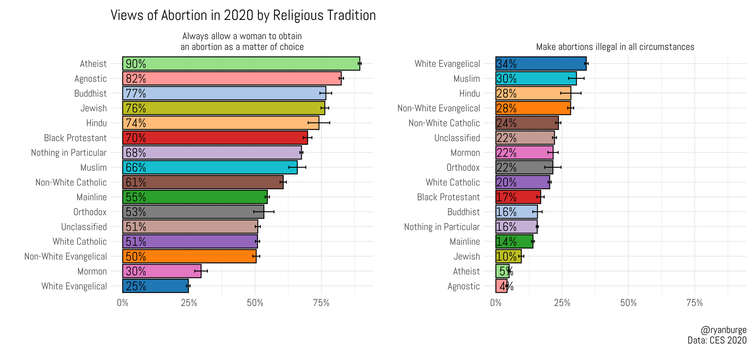 Very Few Religious Americans Favor A Total Abortion Ban